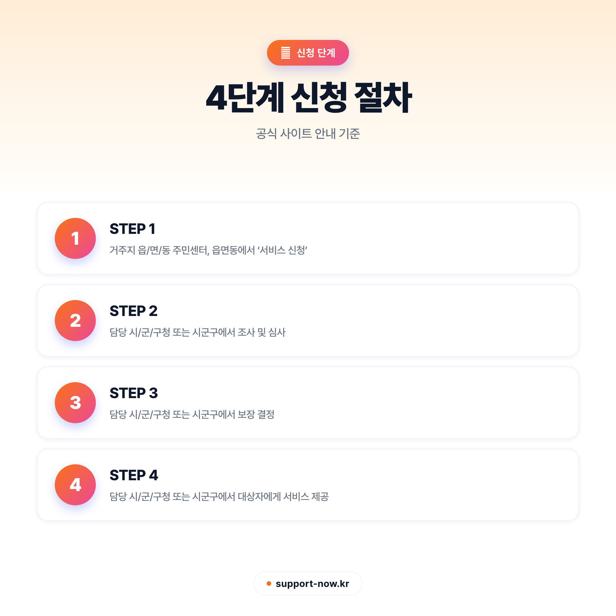 2026 그 밖의 연장형 보육료 지원 총정리 | 야간·휴일·24시간 어린이집 신청 단계 카드뉴스