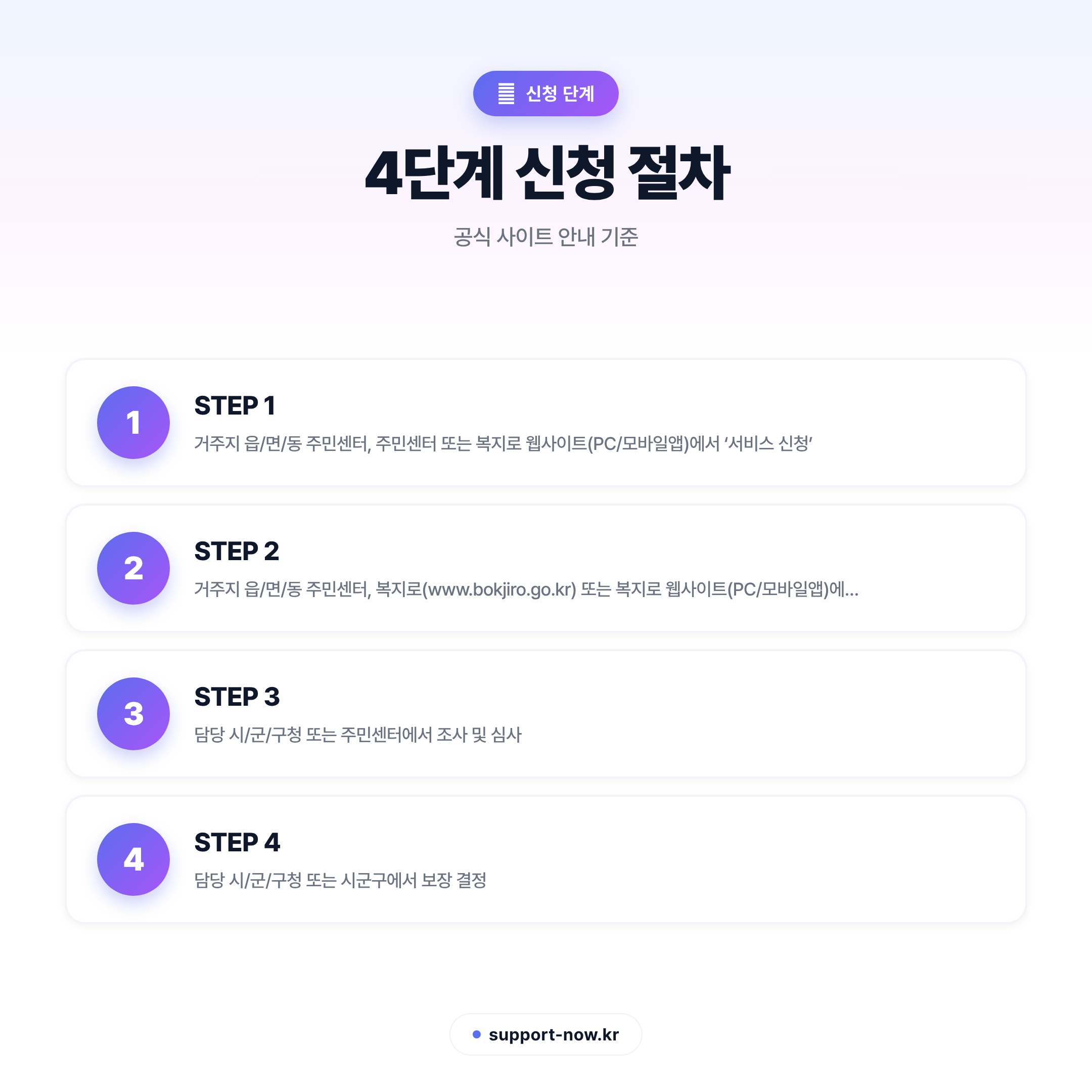 2026 청년내일저축계좌 신청 방법과 지원금액 총정리 신청 단계 카드뉴스