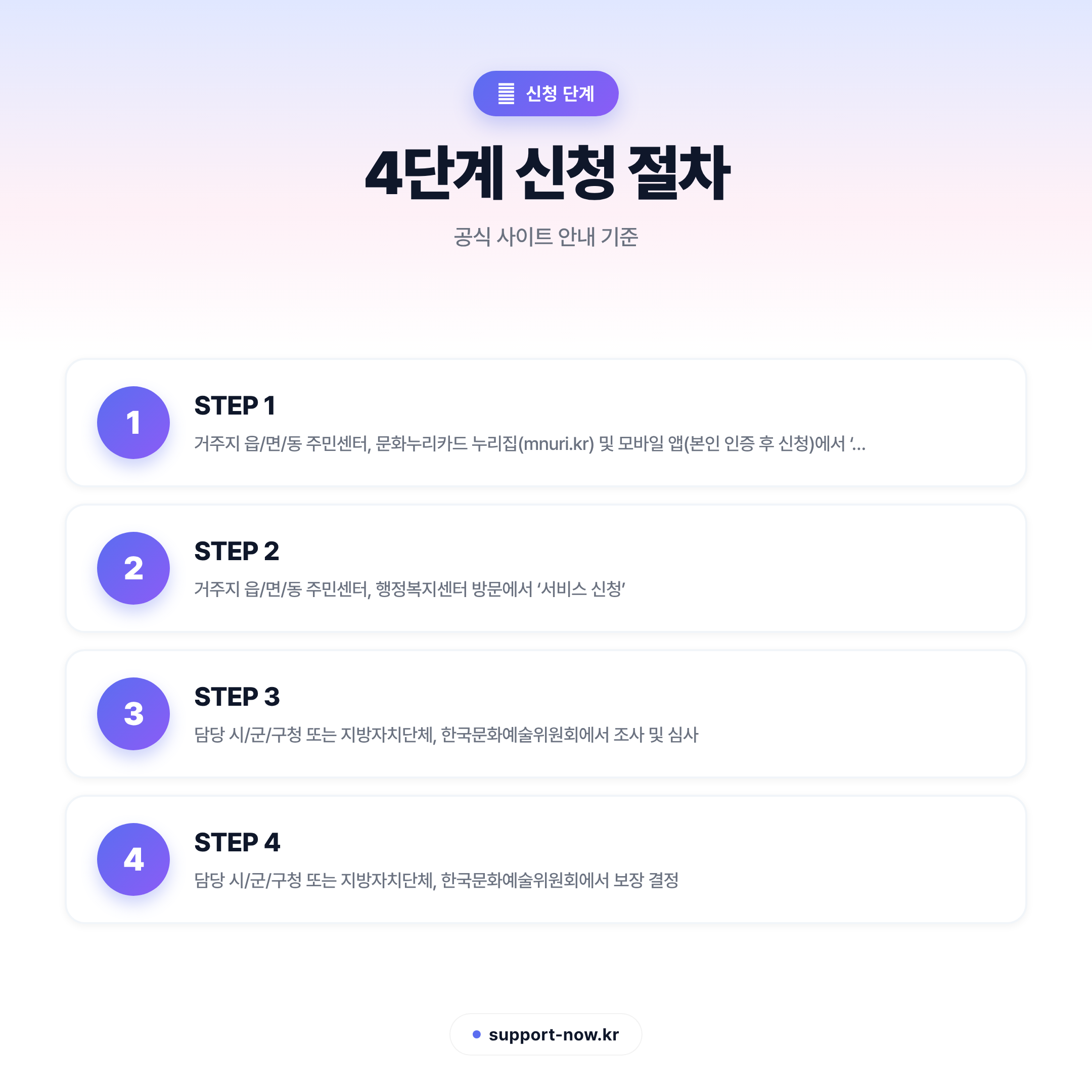 2026 통합문화이용권 신청 방법·자격·지원금액 총정리 신청 단계 카드뉴스
