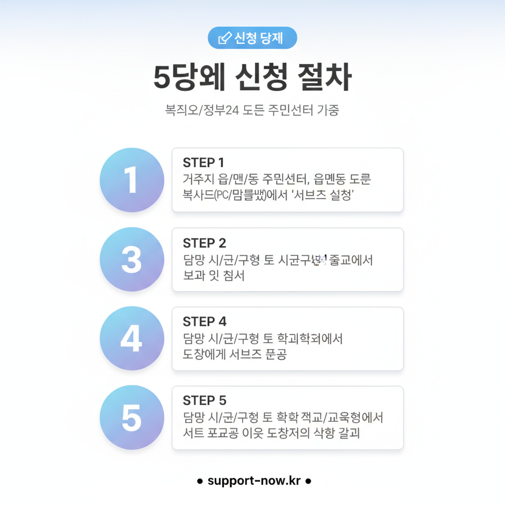 2026 고교학비 지원 신청 방법 총정리 (초중고 교육비 지원) 신청 단계