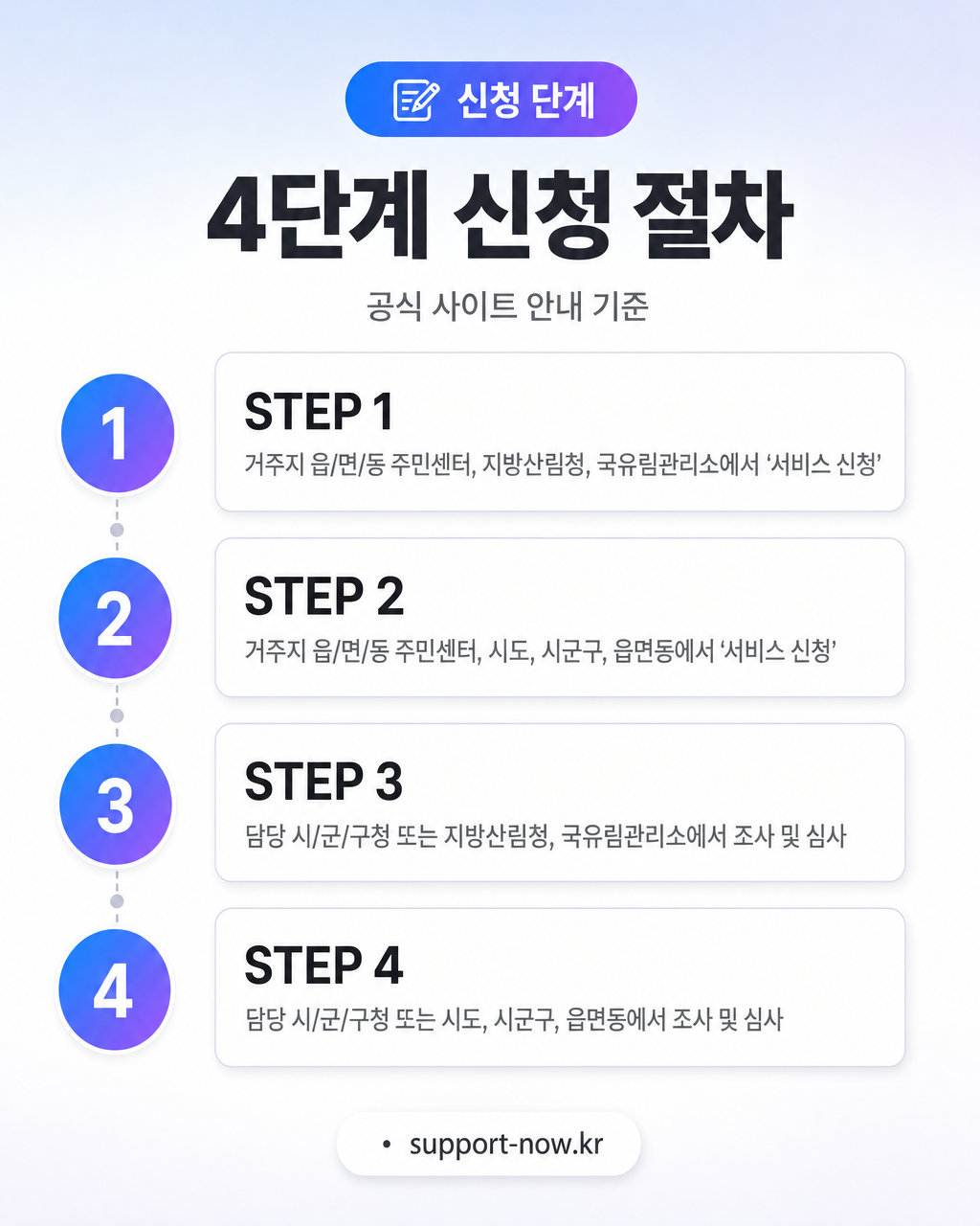 2026 공공산림가꾸기 신청 총정리 | 일당 최대 90,560원 신청 단계 카드뉴스