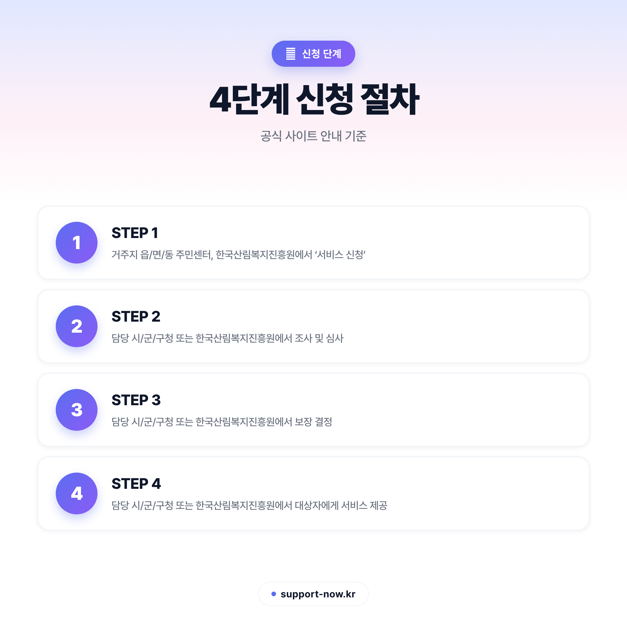 2026 산림복지서비스이용권 신청 방법 총정리 신청 단계 카드뉴스