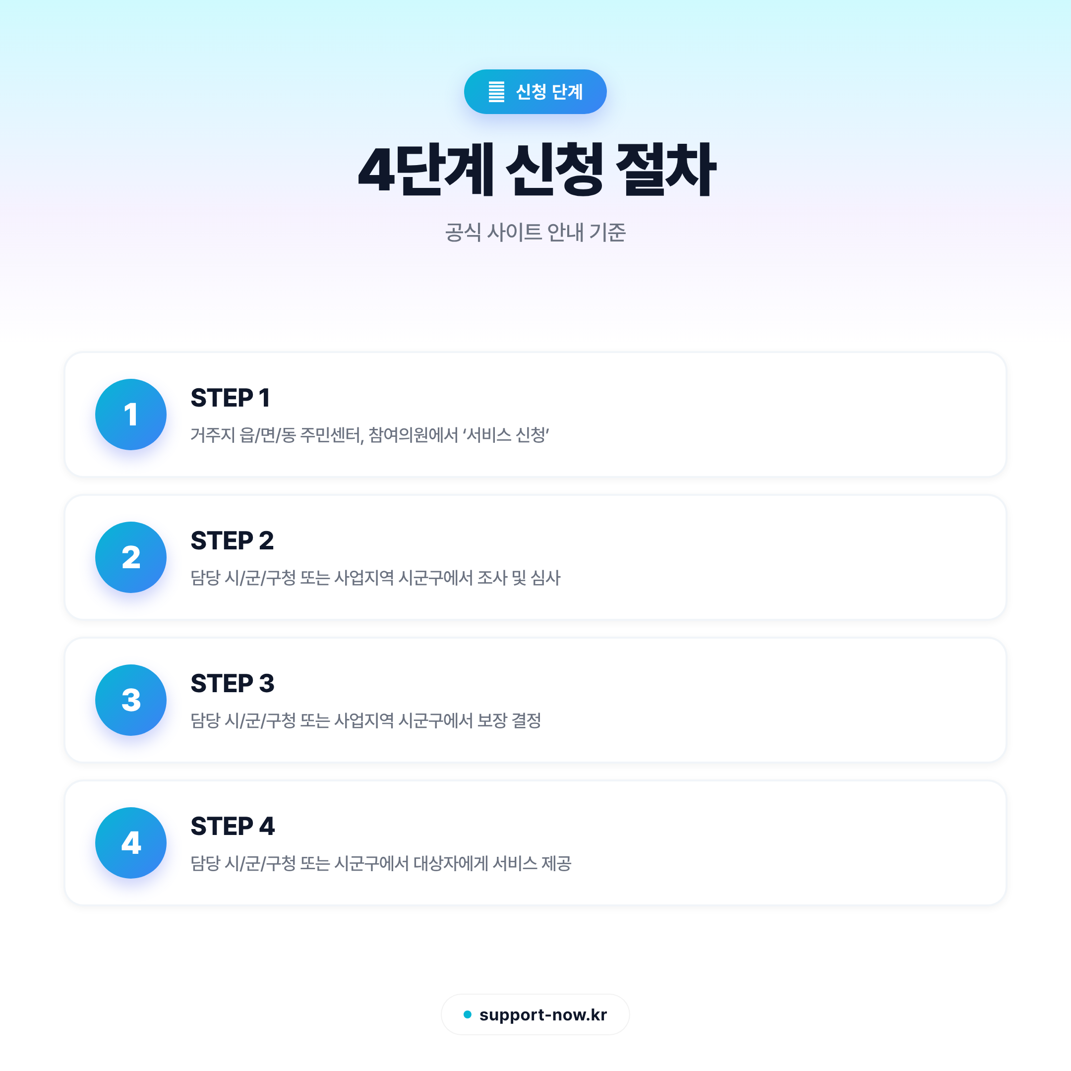 2026 고혈압당뇨병 등록관리사업 신청 방법·지원 내용 총정리 신청 단계 카드뉴스