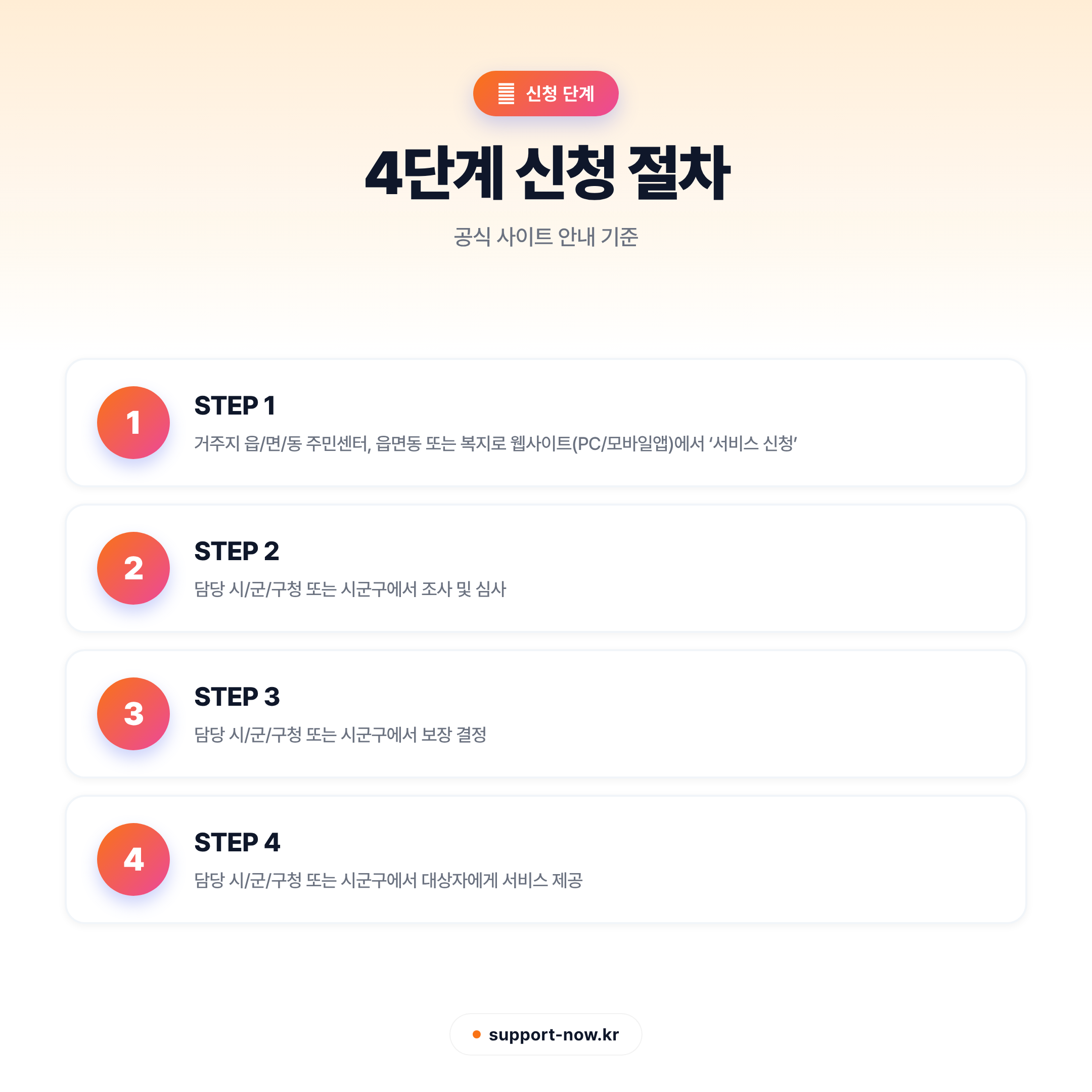 2026 방과후보육료지원 신청 방법·지원금액 총정리 신청 단계 카드뉴스