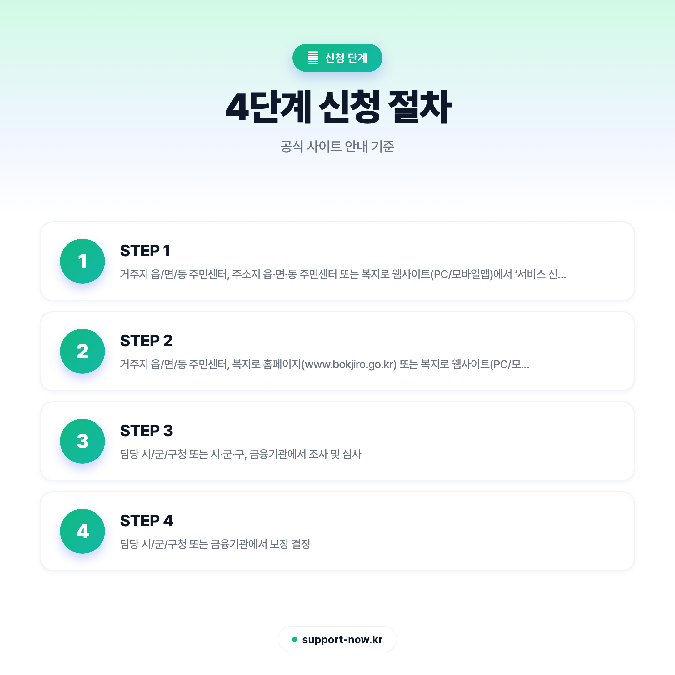 2026 장애인자립자금대여 신청 자격·방법 총정리 신청 단계 카드뉴스