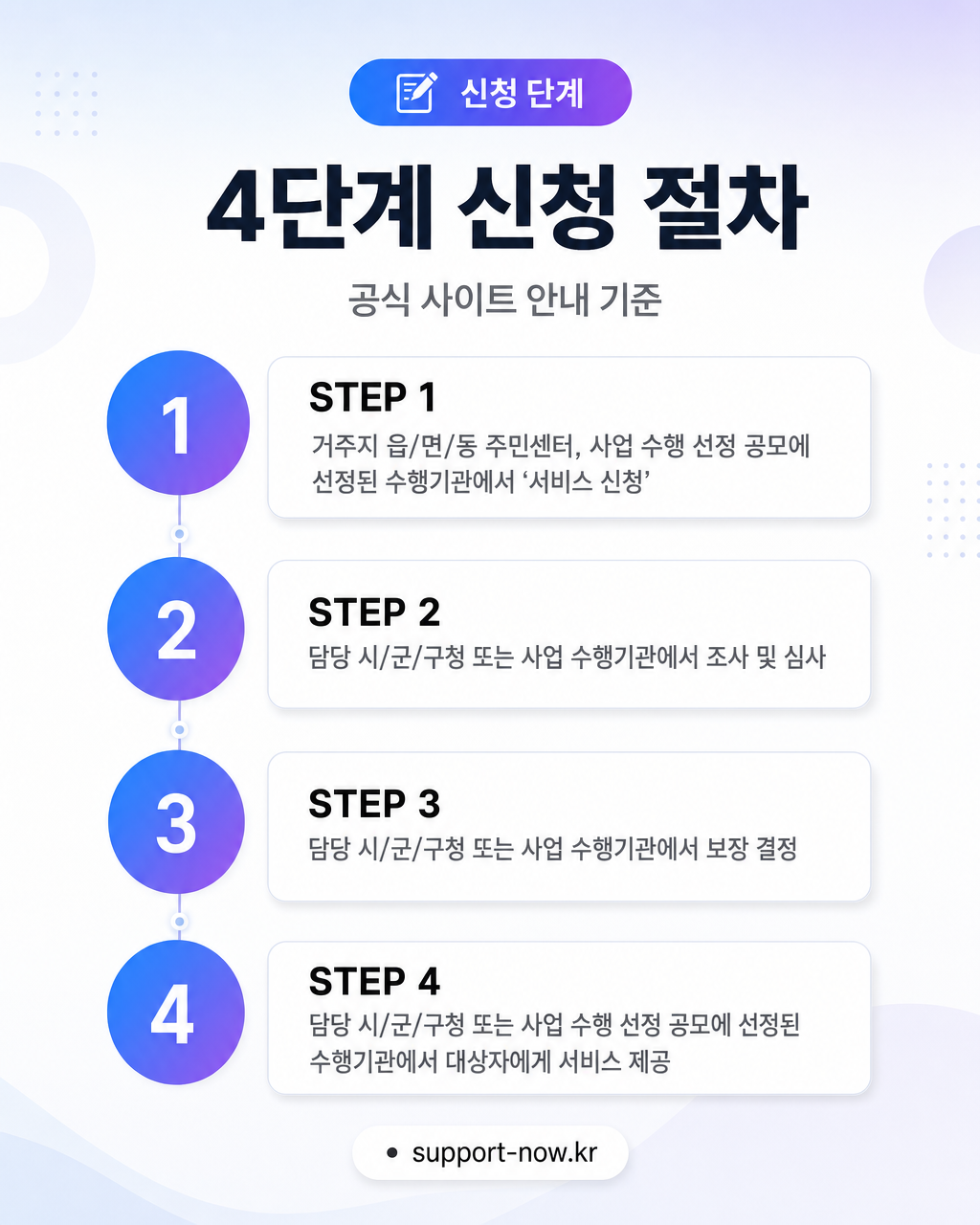 2026 발달장애인 가족휴식지원사업 신청 방법 총정리 신청 단계 카드뉴스
