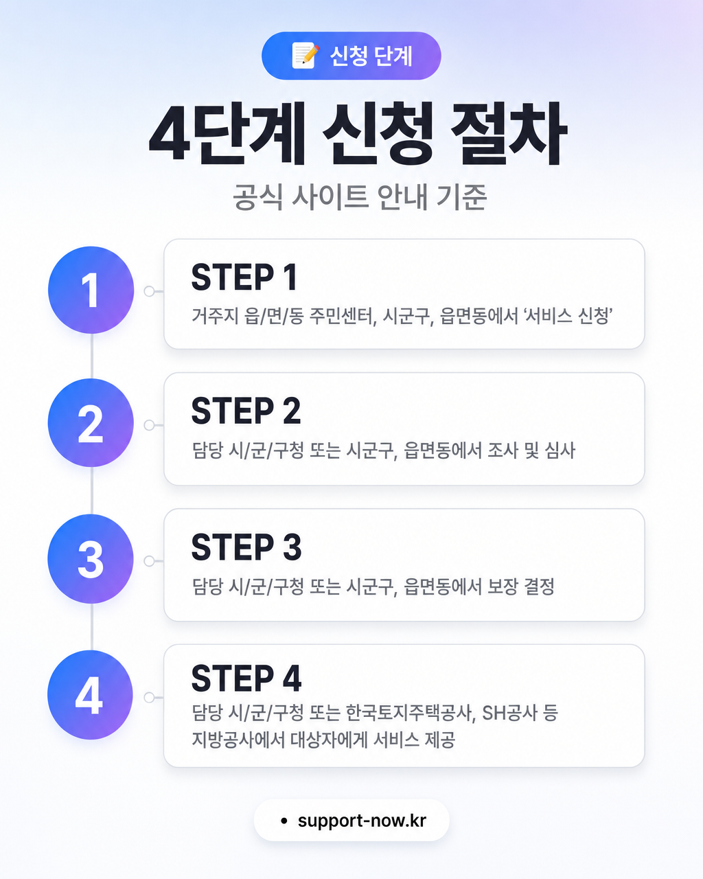 2026 영구임대주택 신청 자격·방법 총정리 신청 단계 카드뉴스