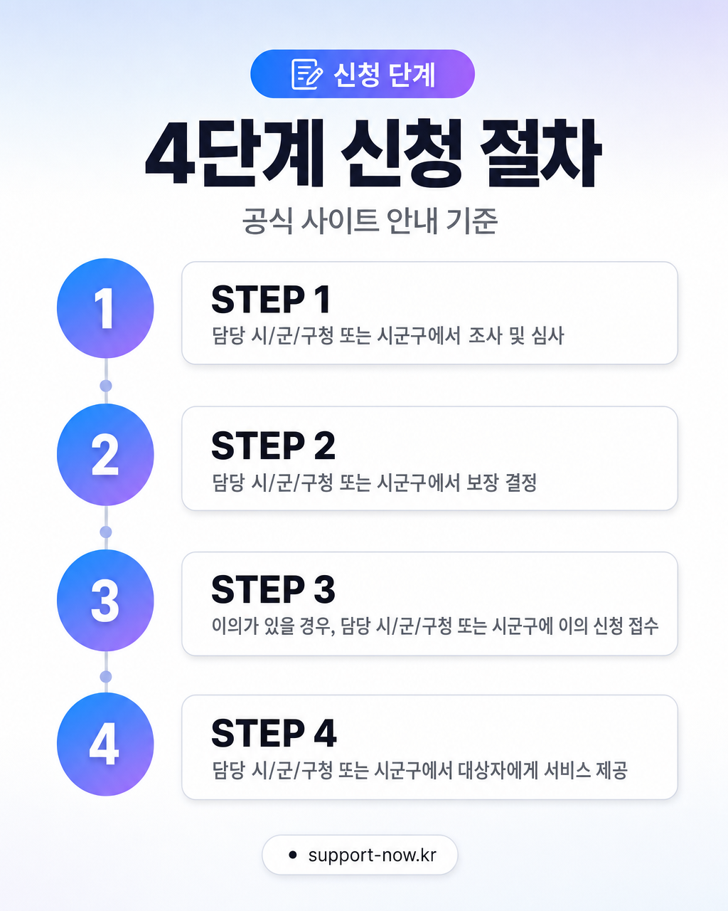 2026 긴급복지 장제비지원 신청 방법 총정리 신청 단계 카드뉴스