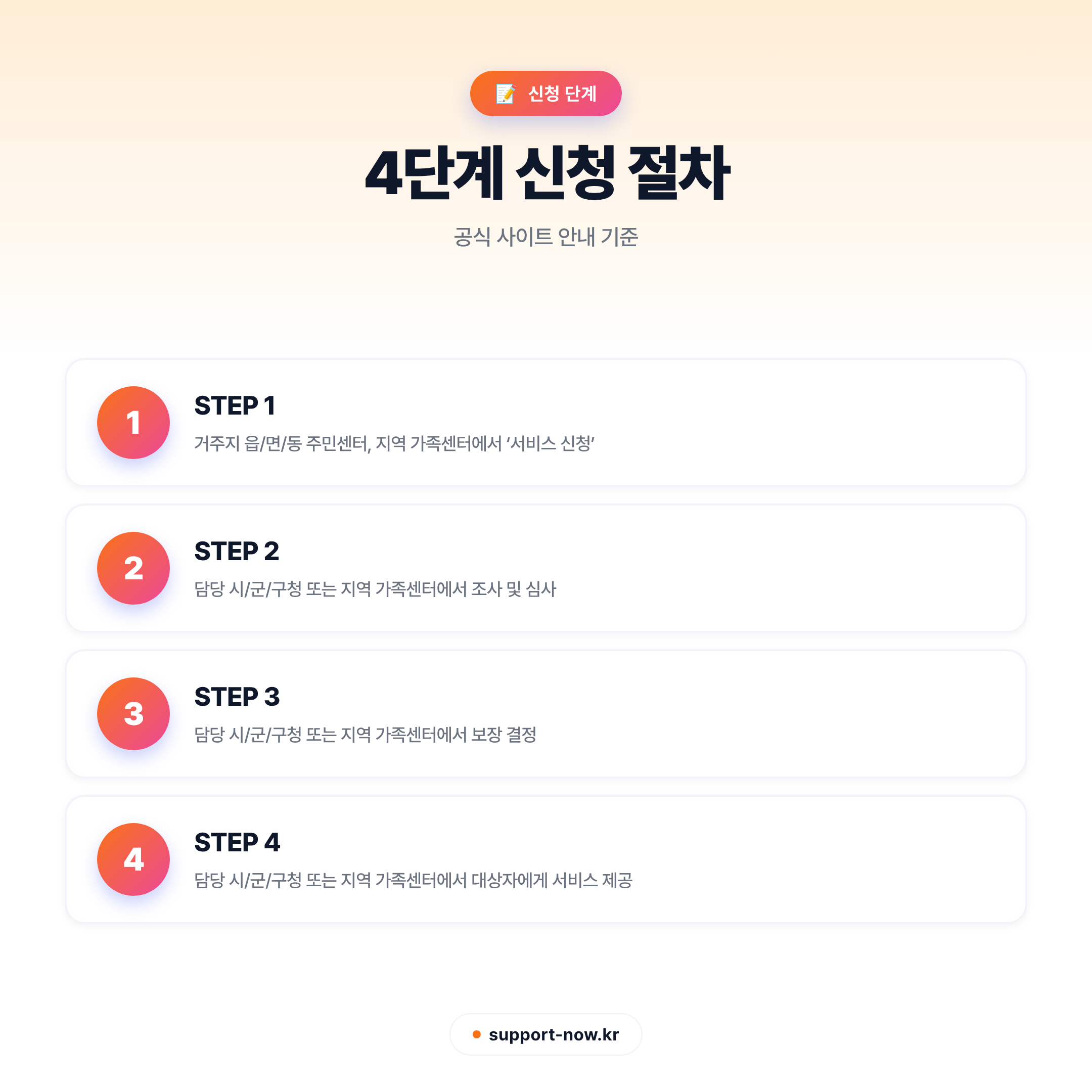 2026 온가족보듬사업 신청 방법 총정리 | 취약·위기가족 지원 안내 신청 단계 카드뉴스