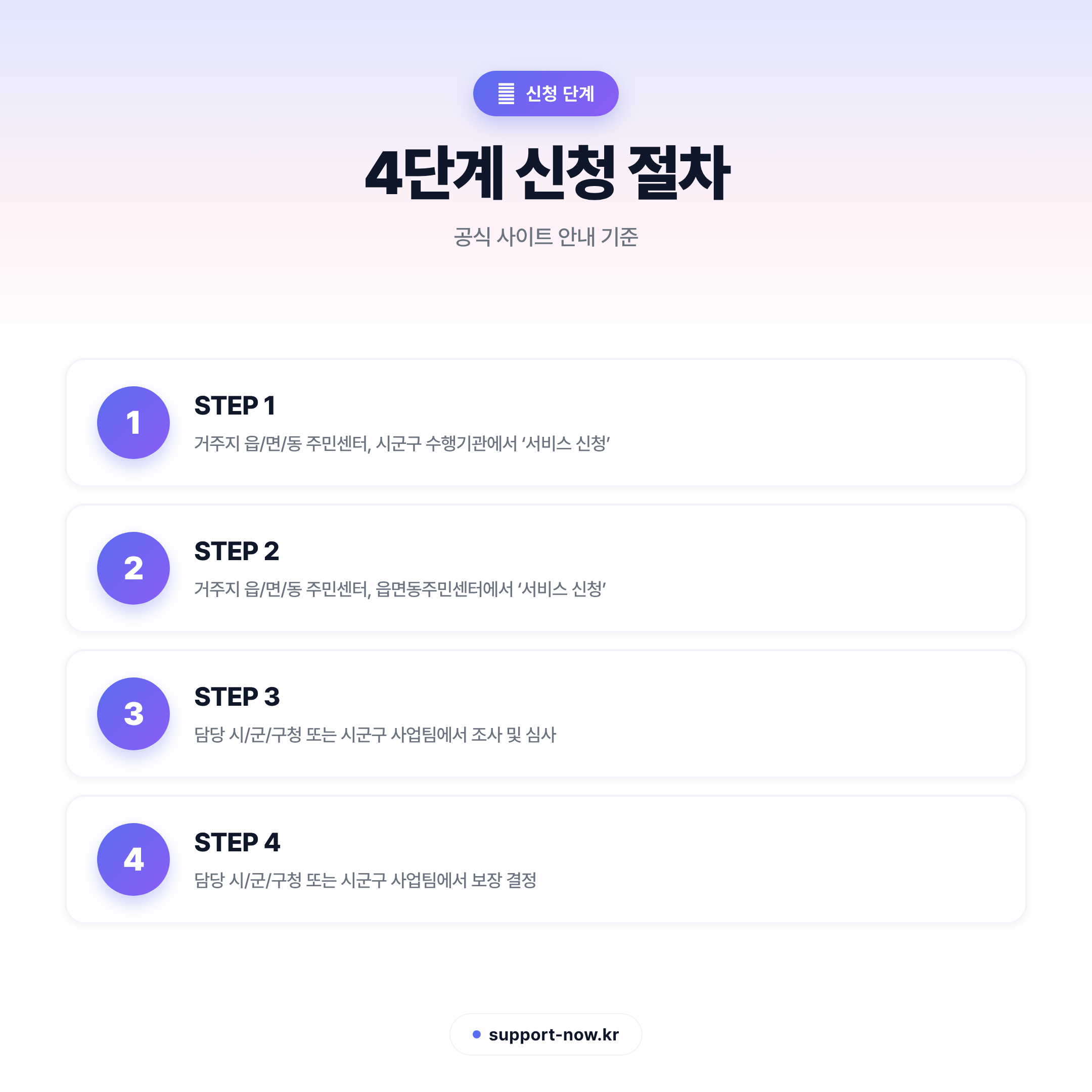 2026 독거노인·장애인 응급안전안심서비스 신청 방법 총정리 신청 단계 카드뉴스