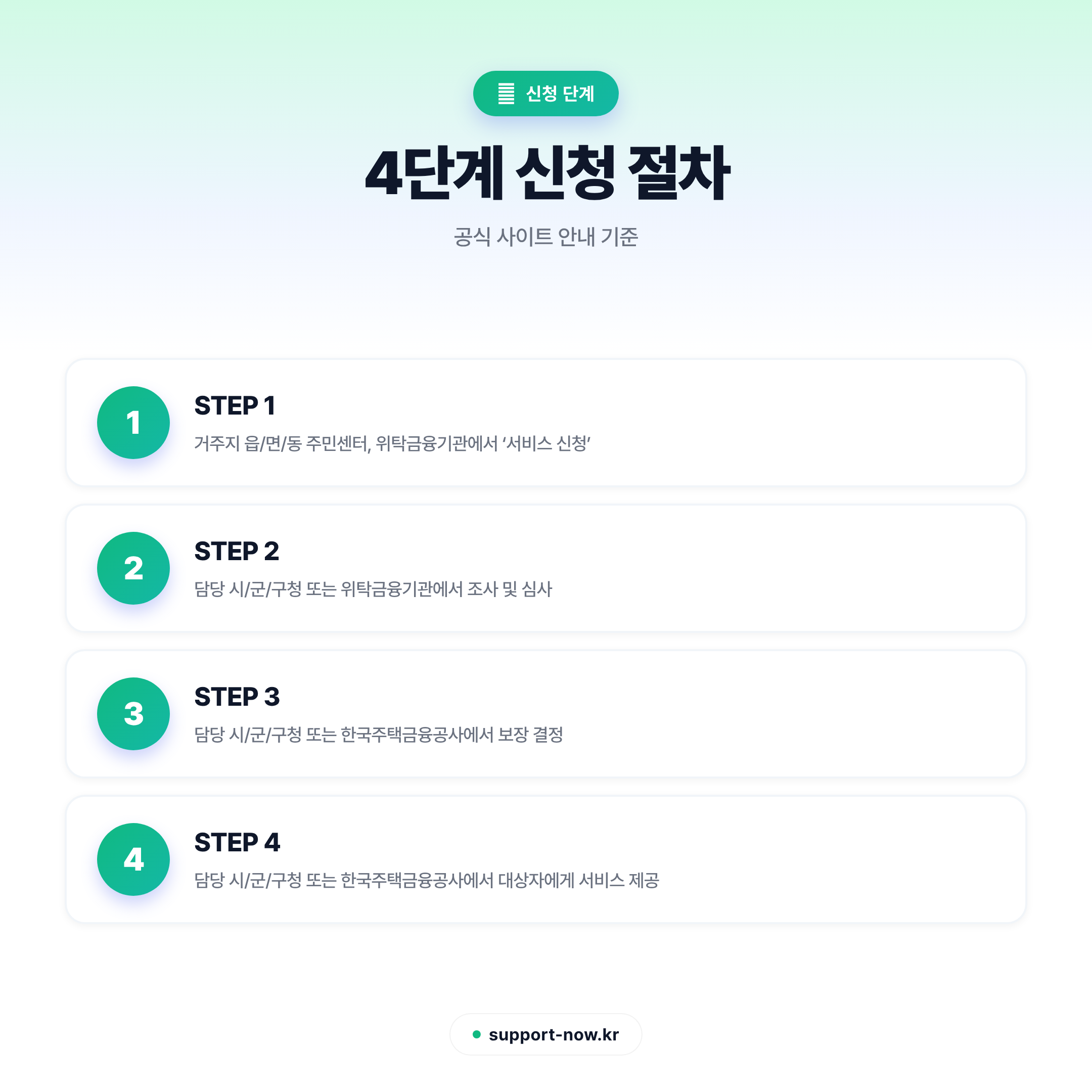 2026 주거안정 월세대출 보증 신청 방법 총정리 신청 단계 카드뉴스
