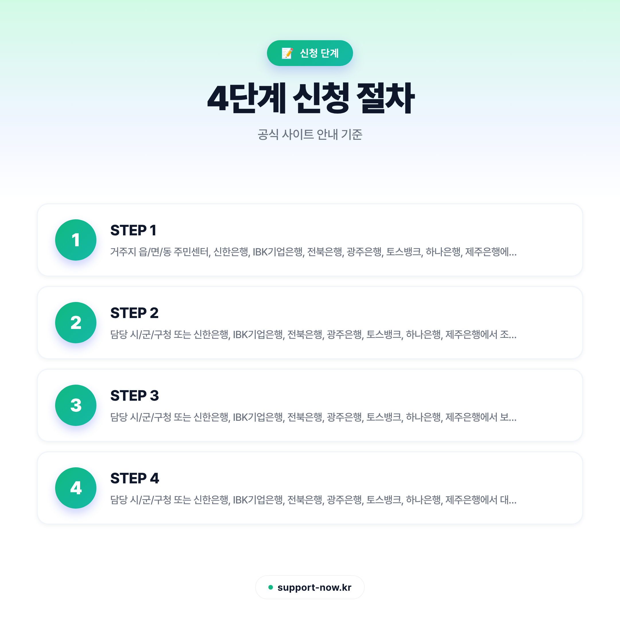 2026 햇살론youth 신청 방법 총정리 | 청년 금융 보증 지원 신청 단계 카드뉴스