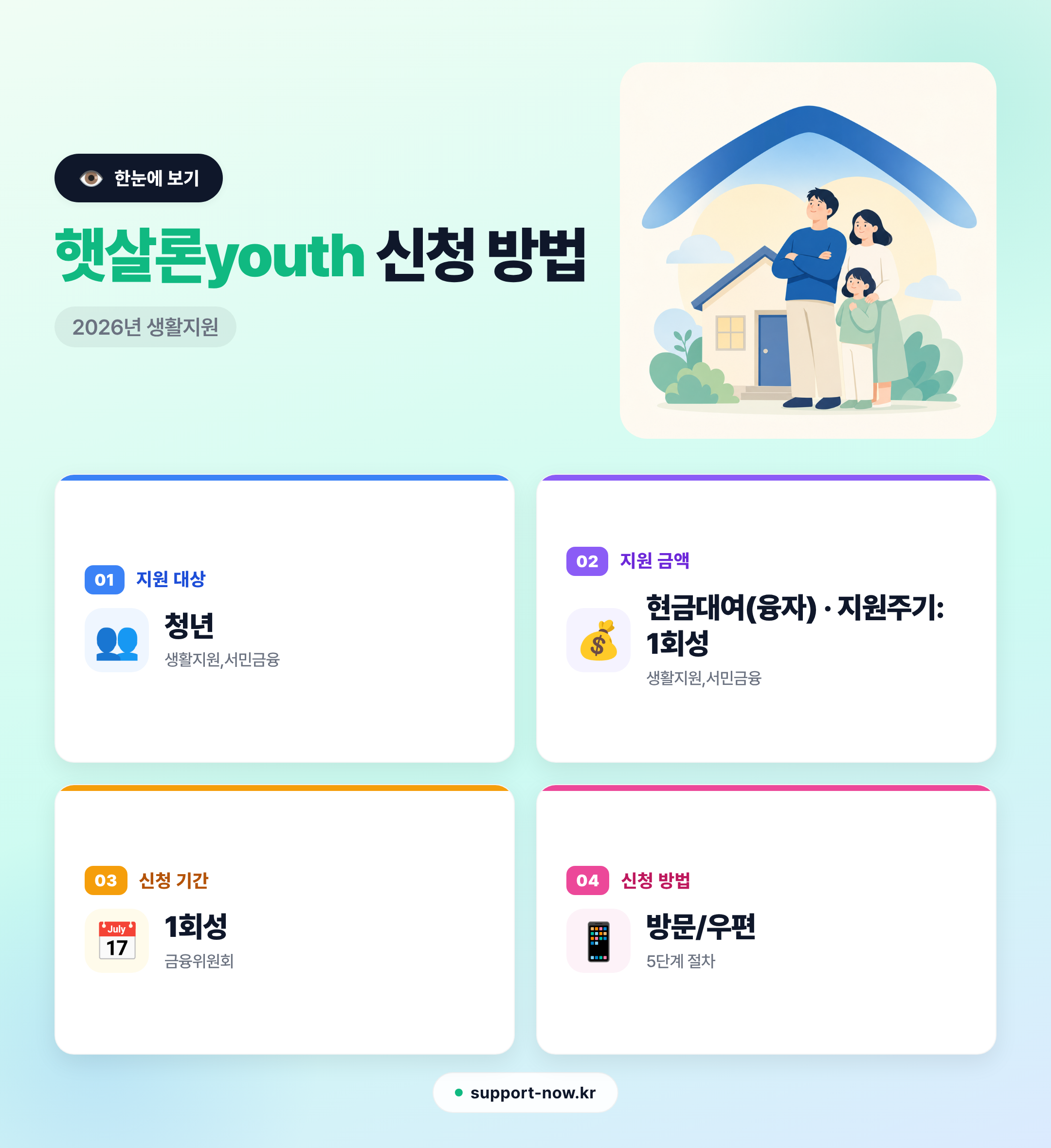 2026 햇살론youth 신청 방법 총정리 | 청년 금융 보증 지원 한눈에 보기 카드뉴스
