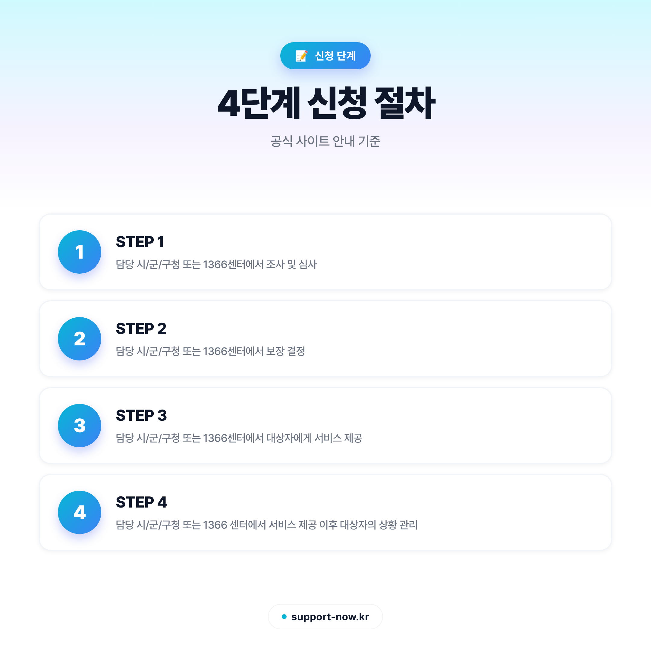 2026 여성긴급전화 1366센터 지원 서비스 총정리 — 긴급상담·임시보호·연계까지 신청 단계 카드뉴스