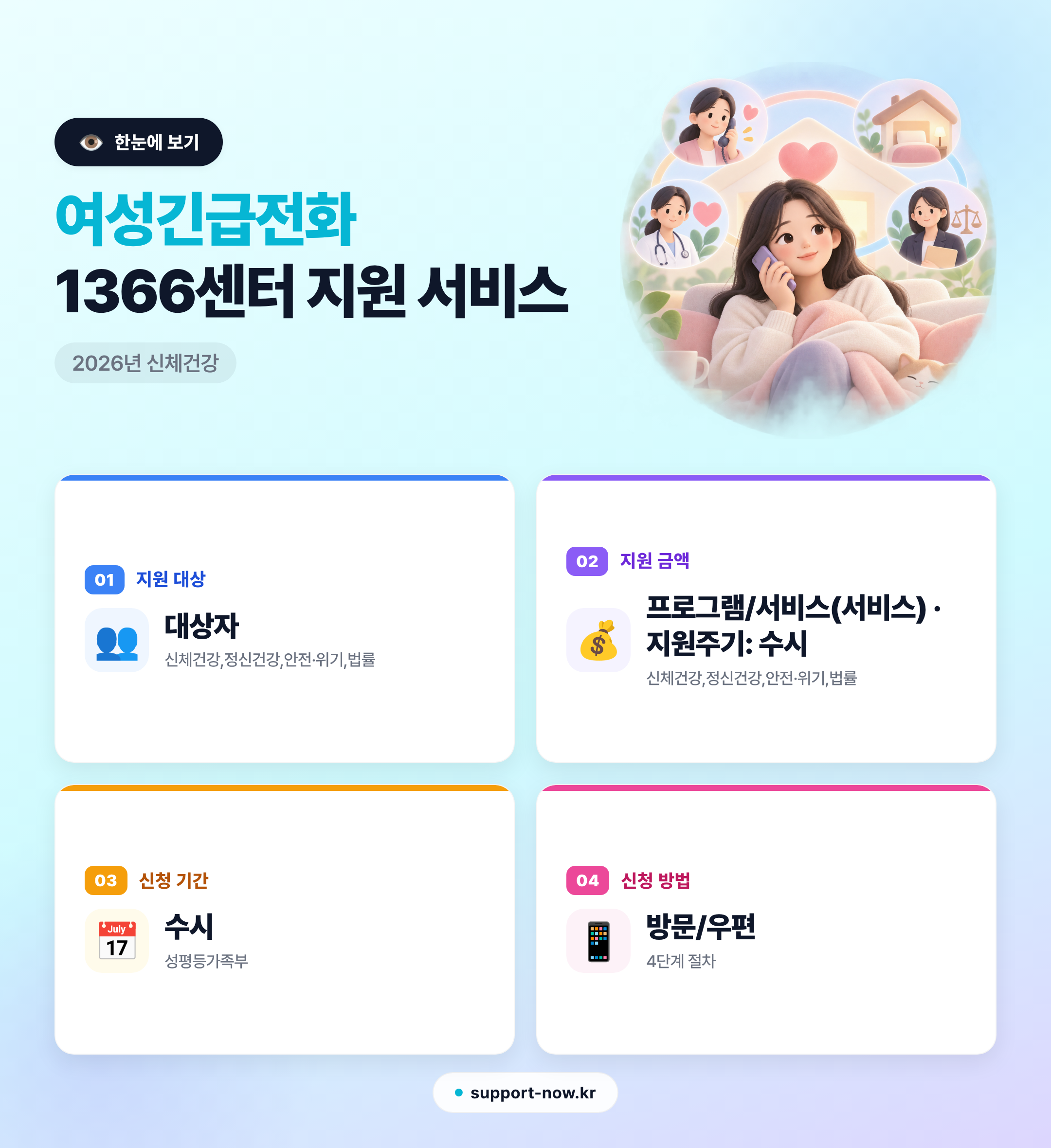 2026 여성긴급전화 1366센터 지원 서비스 총정리 — 긴급상담·임시보호·연계까지 한눈에 보기 카드뉴스