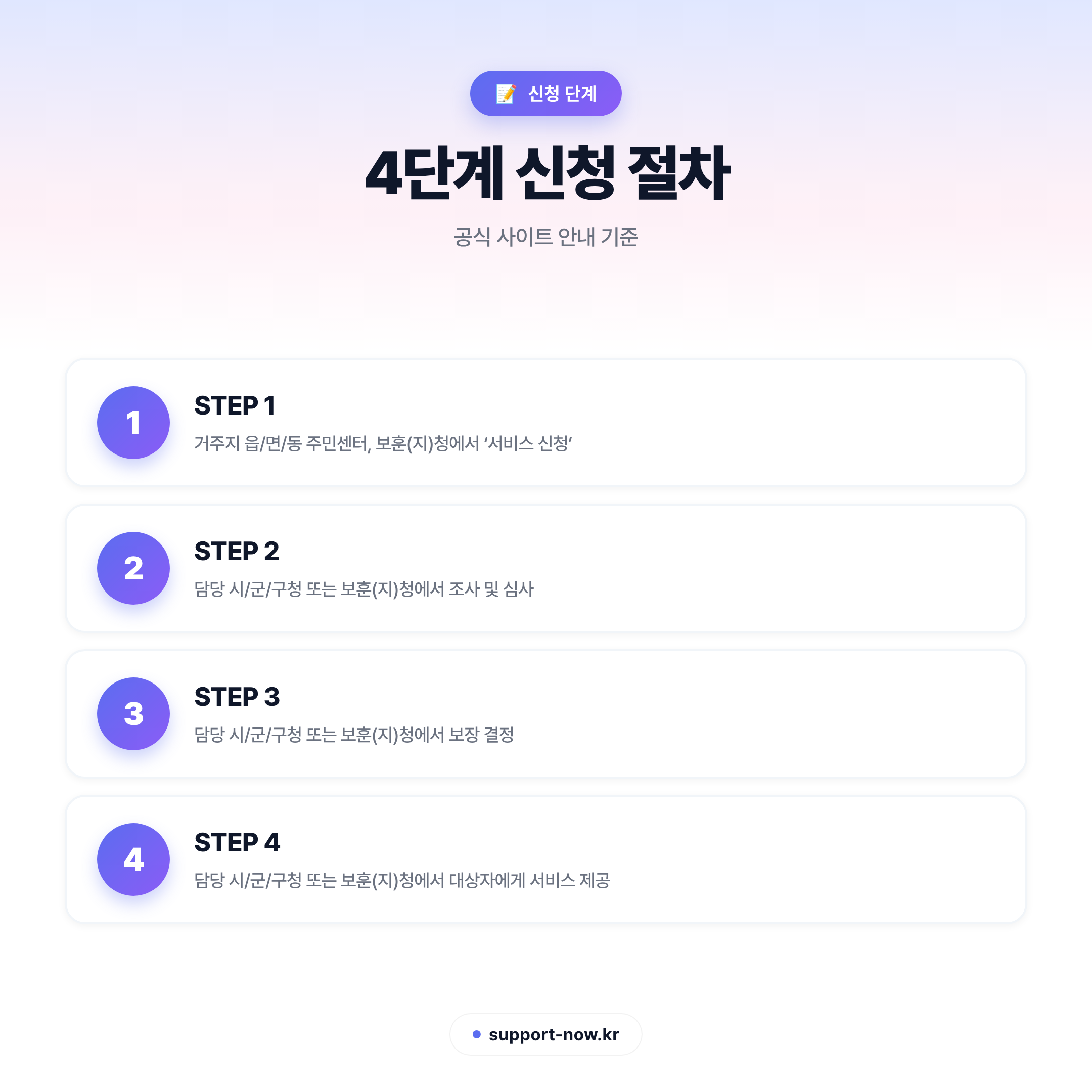 2026 독립유공자 손자녀 가계지원비 신청 방법 총정리 신청 단계 카드뉴스