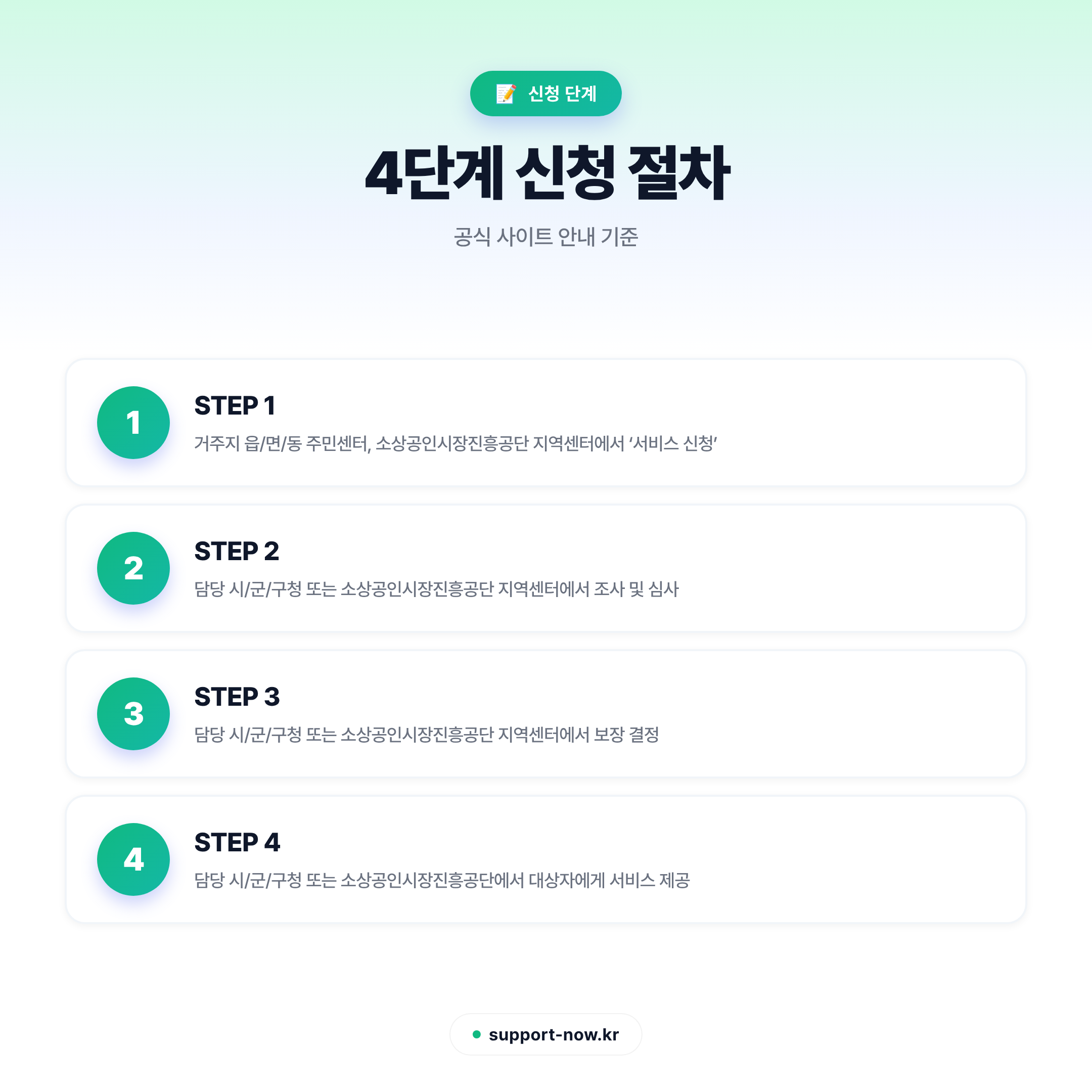 2026 소상공인 정책자금 융자 신청 방법 총정리 신청 단계 카드뉴스