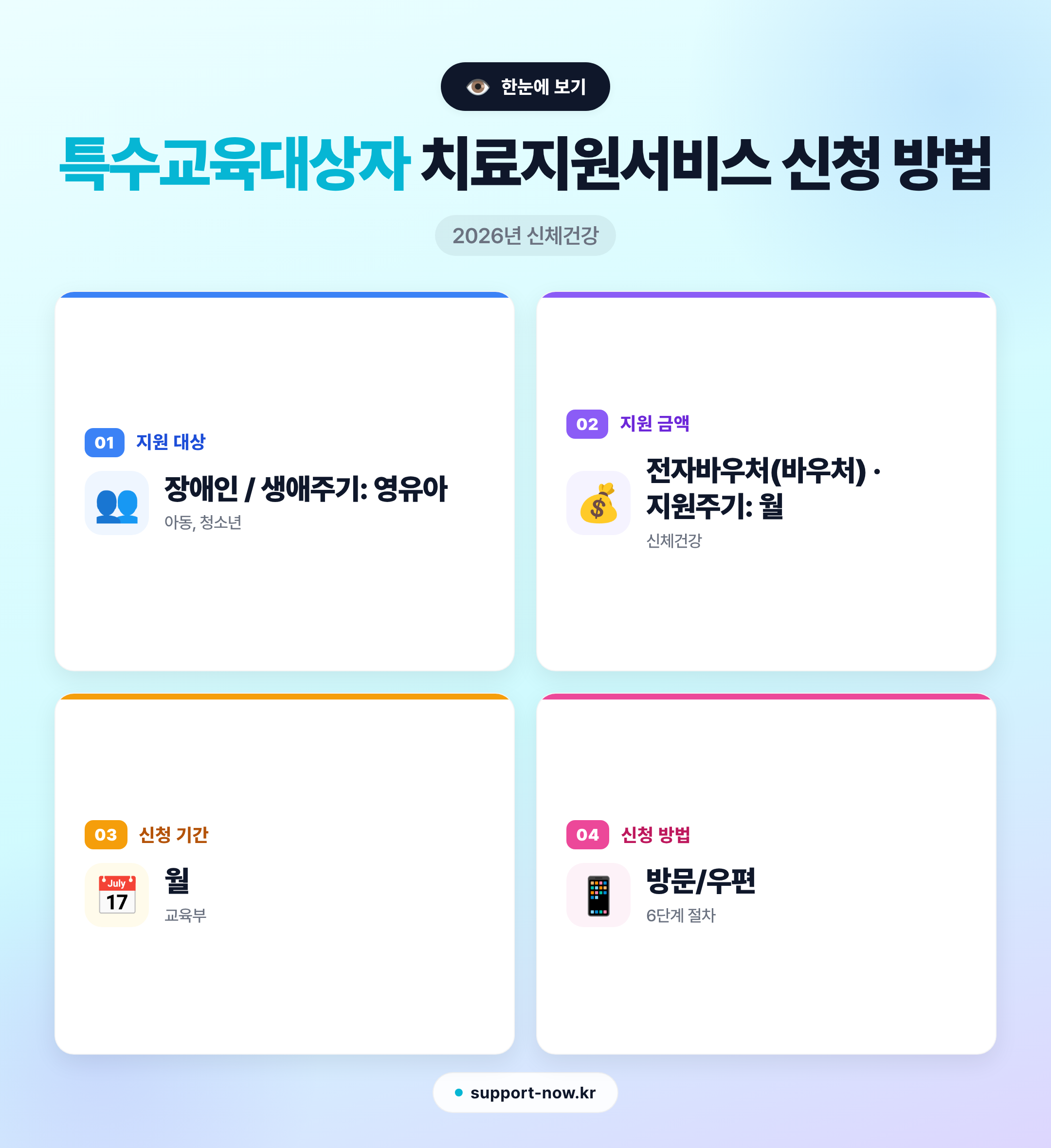 2026 특수교육대상자 치료지원서비스 신청 방법 총정리 한눈에 보기 카드뉴스