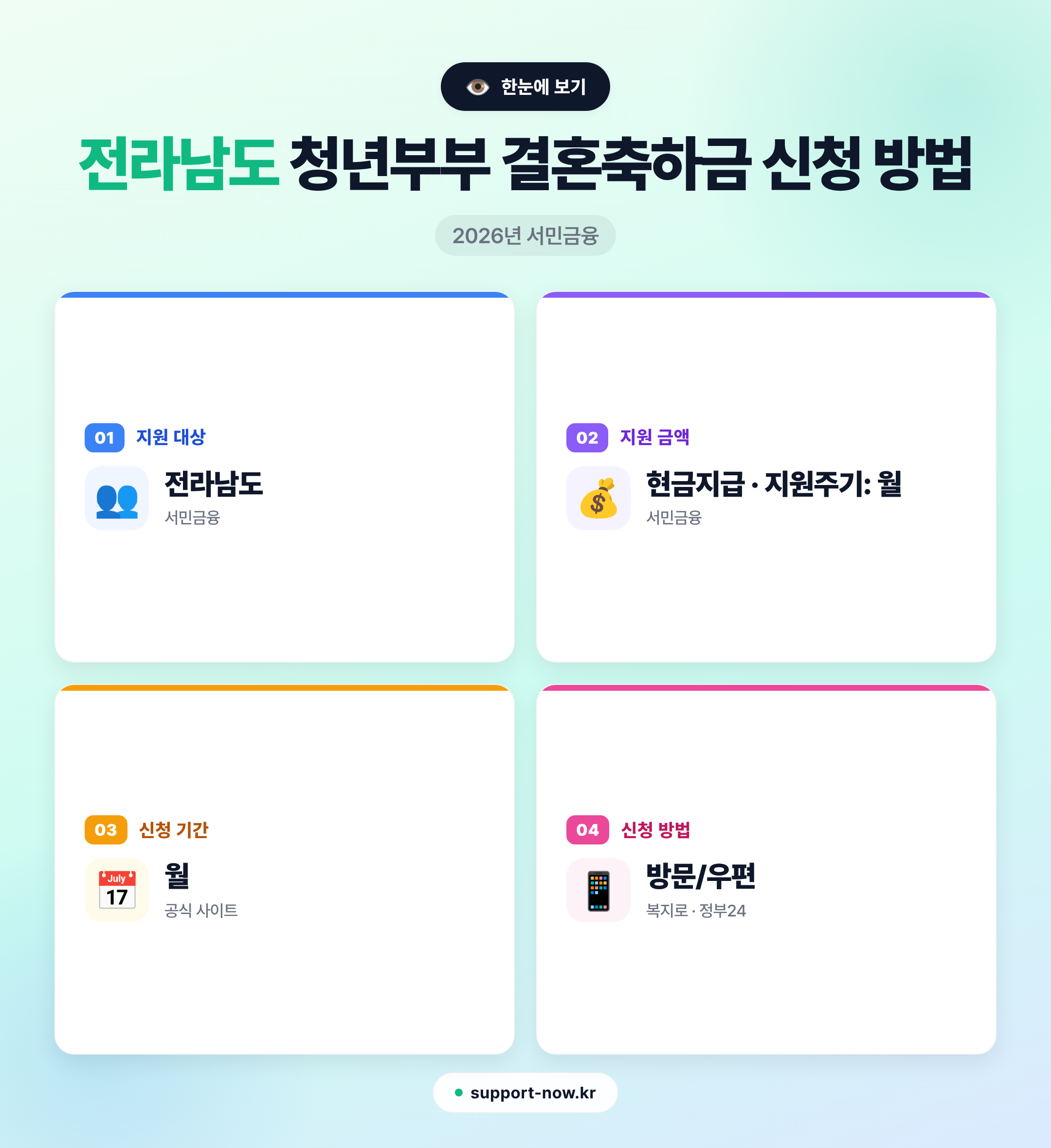 2026 전라남도 청년부부 결혼축하금 신청 방법 총정리 한눈에 보기 카드뉴스