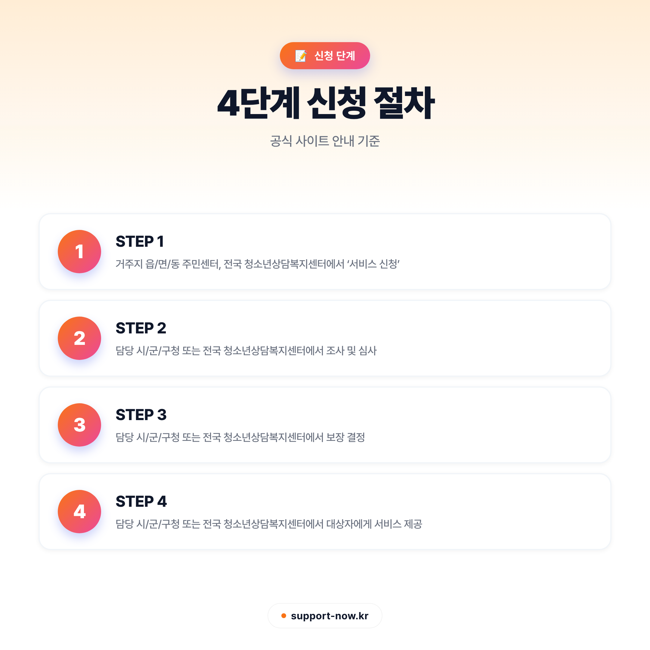 2026 청소년안전망 신청 방법 총정리 — 9~24세 위기 청소년 상담·보호·자립 지원 신청 단계 카드뉴스