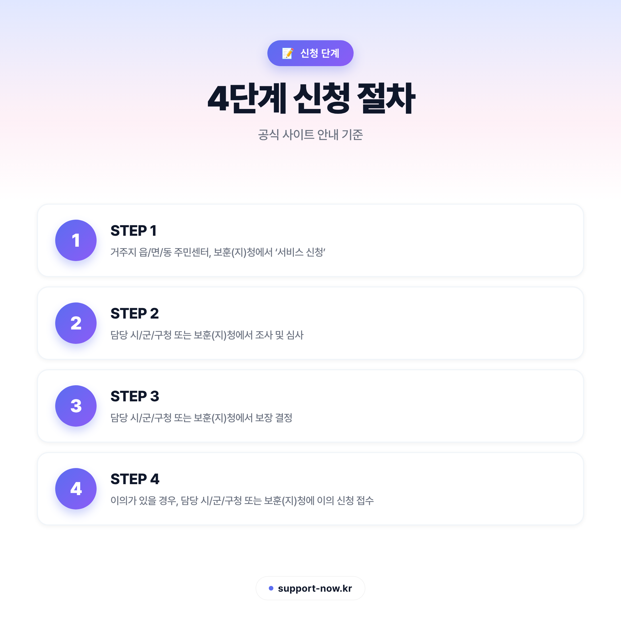 2026 국가유공자 보상금 신청 총정리 — 등급별 금액·대상·방법 신청 단계 카드뉴스