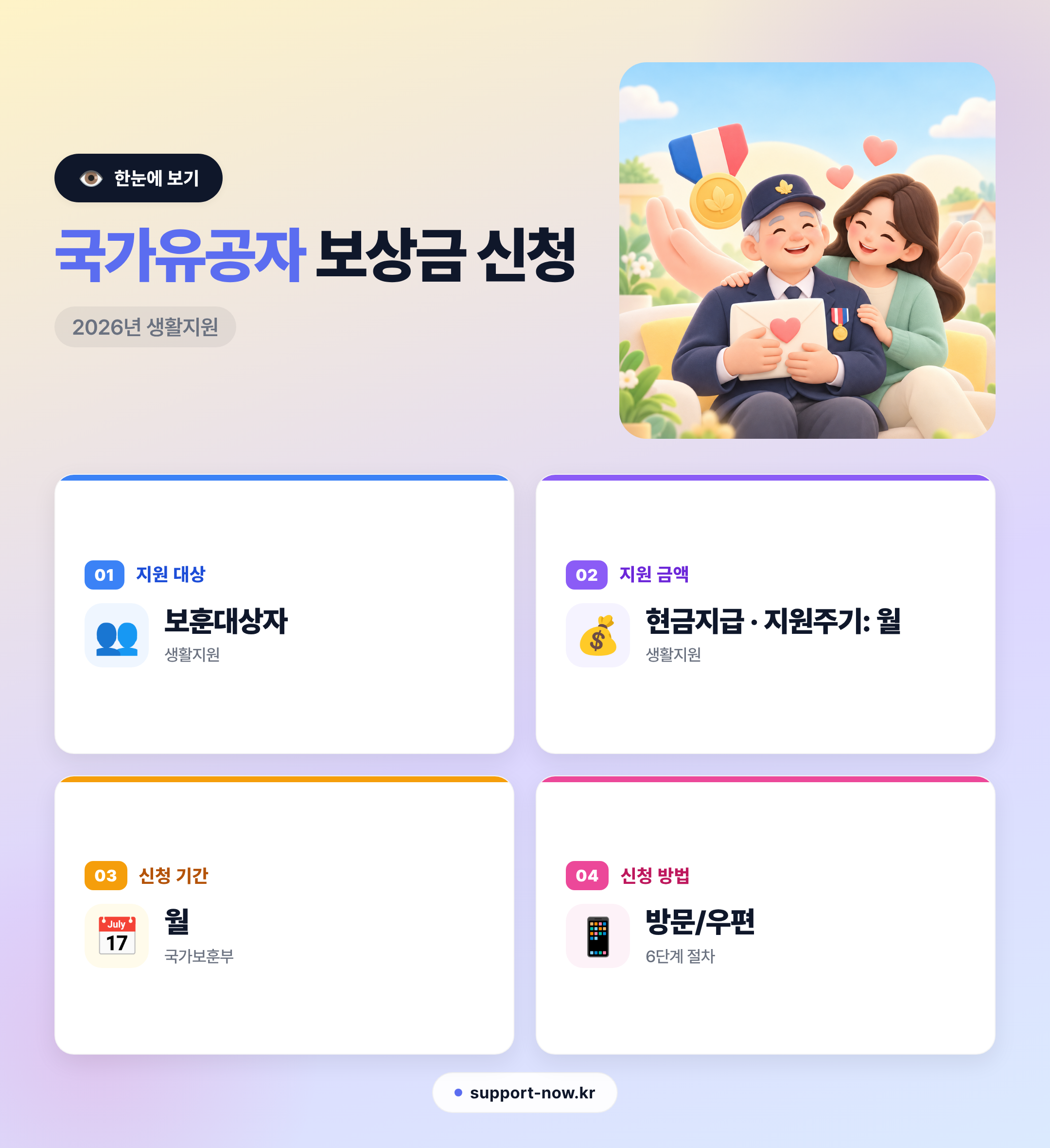 2026 국가유공자 보상금 신청 총정리 — 등급별 금액·대상·방법 한눈에 보기 카드뉴스